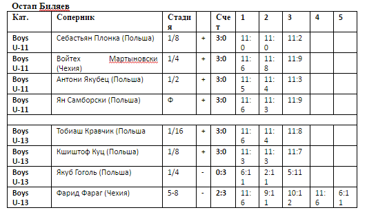 Polish Junior Open, 2016: Золото, серебро и бронза