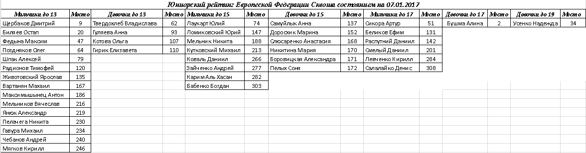 Развитие детского сквоша в Украине